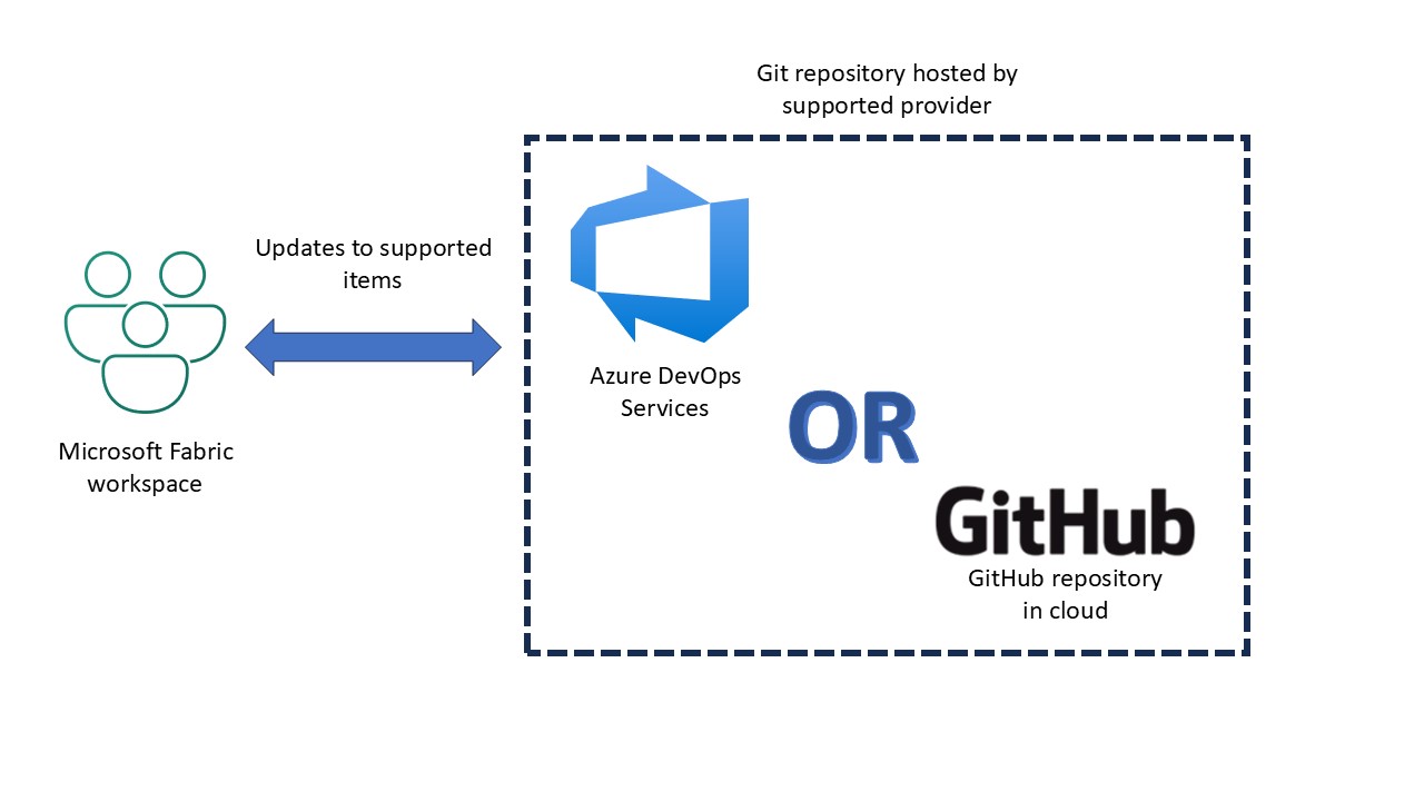 Choosing Azure DevOps or GitHub for Microsoft Fabric Git 